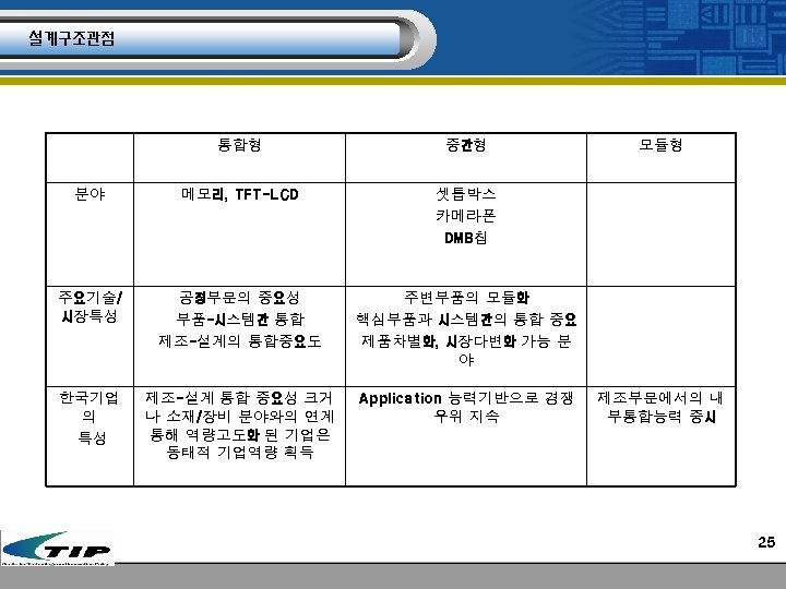 설계구조관점 통합형 중간형 분야 메모리, TFT-LCD 셋톱박스 카메라폰 DMB칩 주요기술/ 시장특성 공정부문의 중요성 부품-시스템간