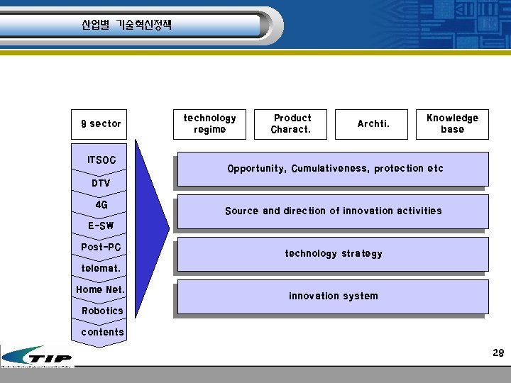 산업별 기술혁신정책 9 sector ITSOC technology regime Product Charact. Archti. Knowledge base Opportunity, Cumulativeness,