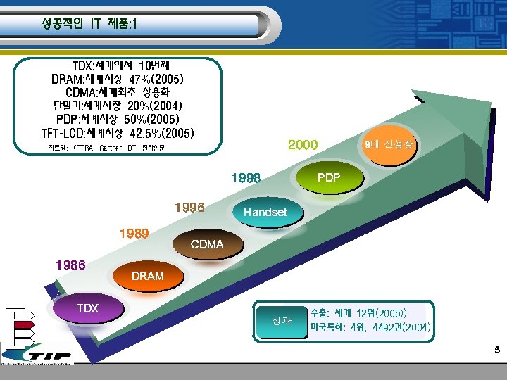 성공적인 IT 제품: 1 TDX: 세계에서 10번째 DRAM: 세계시장 47%(2005) CDMA: 세계최초 상용화 단말기: