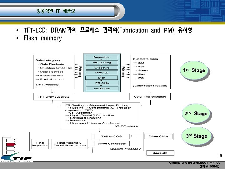 성공적인 IT 제품: 2 • TFT-LCD: DRAM과의 프로세스 관리의(Fabrication and PM) 유사성 • Flash