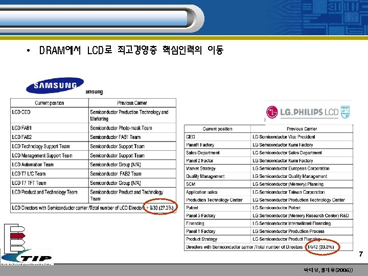  • DRAM에서 LCD로 최고경영층 핵심인력의 이동 7 박태영, 정재용(2006)) 