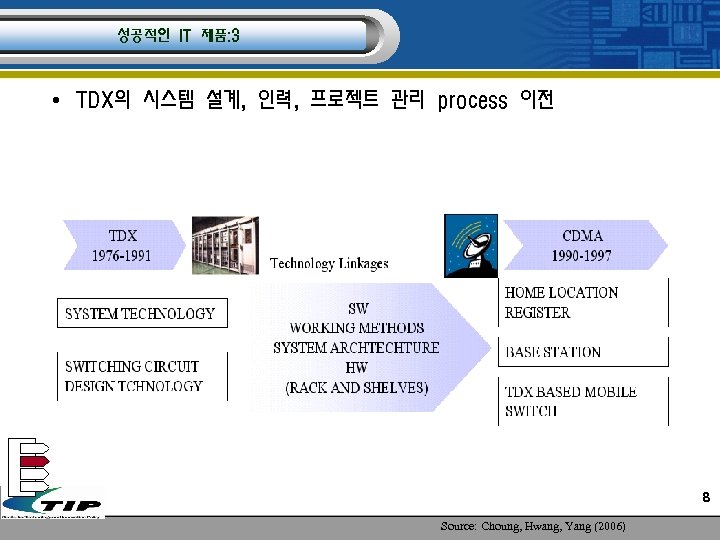 성공적인 IT 제품: 3 • TDX의 시스템 설계, 인력, 프로젝트 관리 process 이전 8