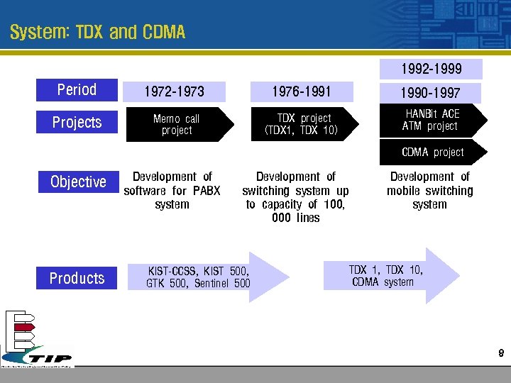 System: TDX and CDMA 1992 -1999 Period 1972 -1973 1976 -1991 1990 -1997 Projects