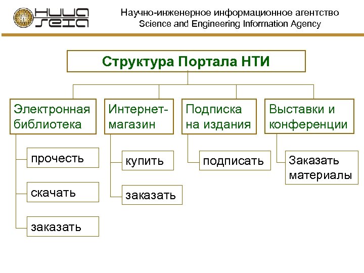 Научно-инженерное информационное агентство Science and Engineering Information Agency Структура Портала НТИ Электронная библиотека Интернетмагазин