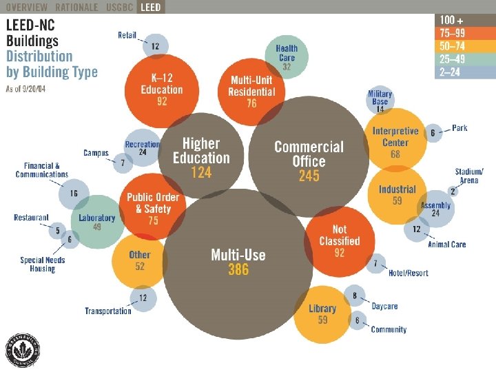 Distribution by Building Type 