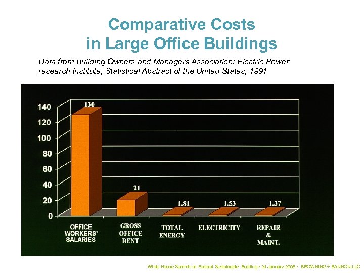 Comparative Costs in Large Office Buildings Data from Building Owners and Managers Association: Electric
