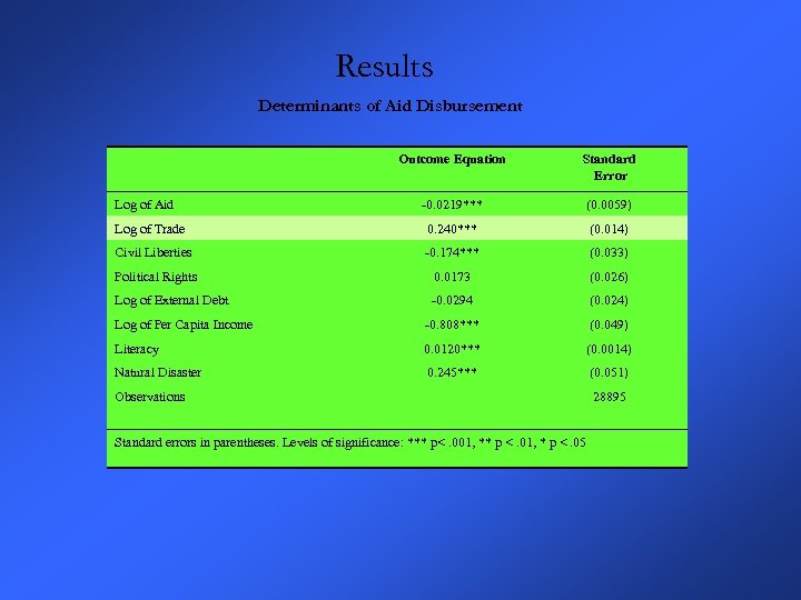 Results Determinants of Aid Disbursement Outcome Equation Standard Error -0. 0219*** (0. 0059) Log