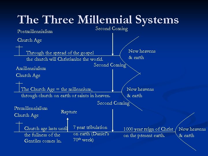 The Three Millennial Systems Second Coming Postmillennialism Church Age New heavens Through the spread