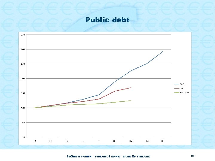 Public debt SUOMEN PANKKI | FINLANDS BANK | BANK OF FINLAND 19 