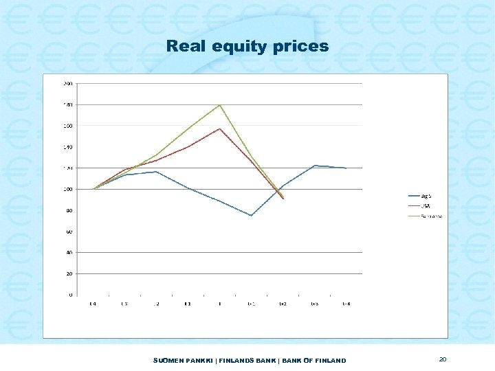 Real equity prices SUOMEN PANKKI | FINLANDS BANK | BANK OF FINLAND 20 