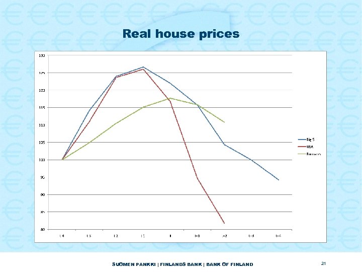 Real house prices SUOMEN PANKKI | FINLANDS BANK | BANK OF FINLAND 21 