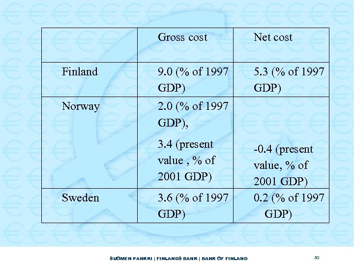 Gross cost Net cost Finland 9. 0 (% of 1997 GDP) 5. 3 (%