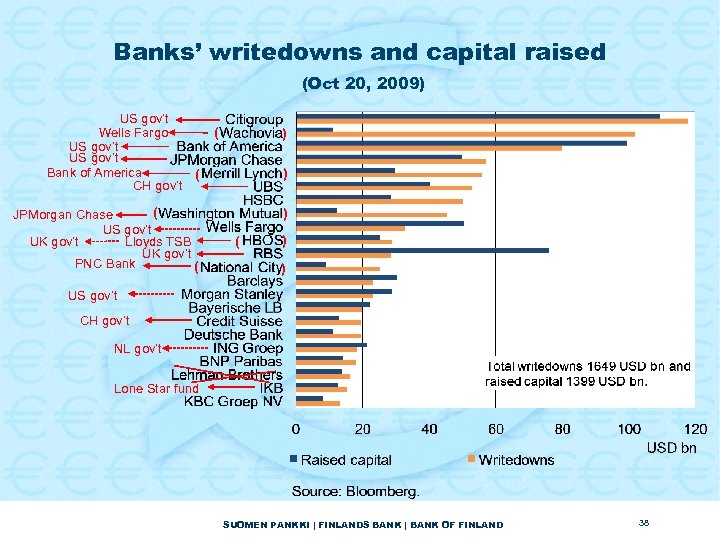 Banks’ writedowns and capital raised (Oct 20, 2009) US gov’t Wells Fargo US gov’t