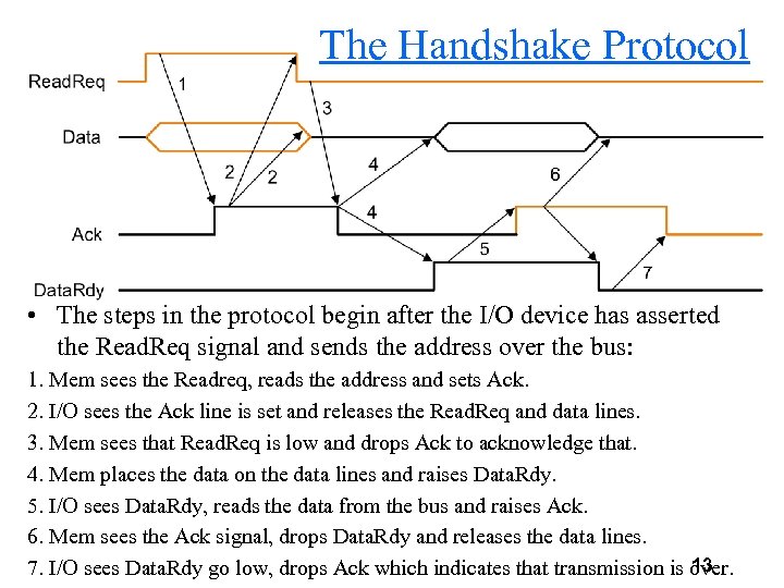 The Handshake Protocol • The steps in the protocol begin after the I/O device