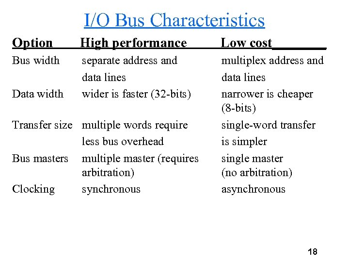 I/O Bus Characteristics Option High performance Low cost____ Bus width separate address and data