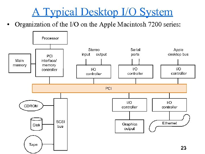 A Typical Desktop I/O System • Organization of the I/O on the Apple Macintosh