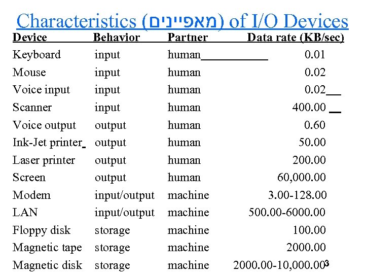 Characteristics ( )מאפיינים of I/O Devices Device Behavior Keyboard input Mouse input Voice input
