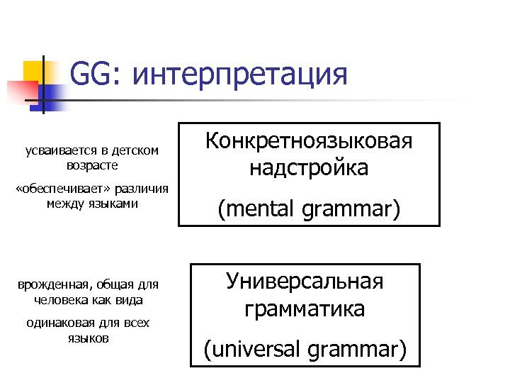 GG: интерпретация усваивается в детском возрасте «обеспечивает» различия между языками врожденная, общая для человека
