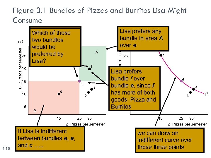 Figure 3. 1 Bundles of Pizzas and Burritos Lisa Might Consume 25 Lisa prefers
