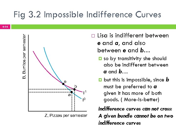 Fig 3. 2 Impossible Indifference Curves 4 -14 B, Burritos per semester Lisa is