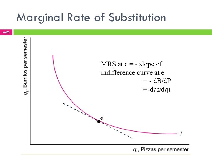 Marginal Rate of Substitution 4 -26 MRS at e = - slope of indifference