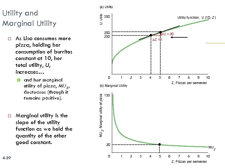 As Lisa consumes more pizza, holding her consumption of burritos constant at 10, her