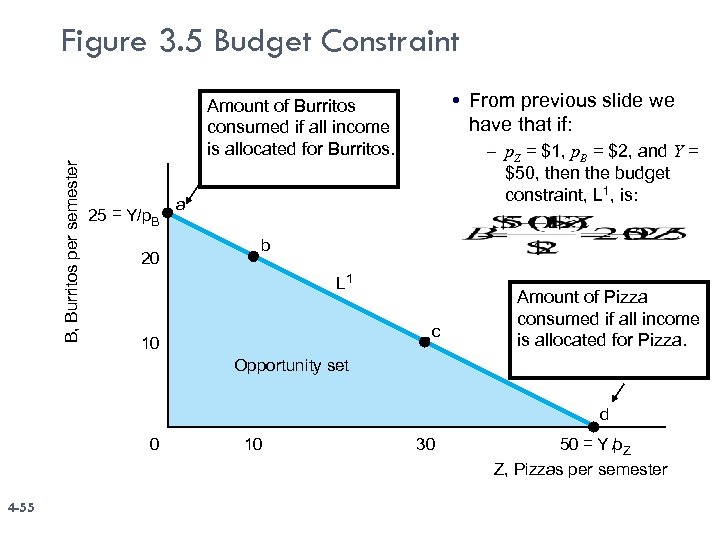 Figure 3. 5 Budget Constraint From previous slide we have that if: B, Burritos