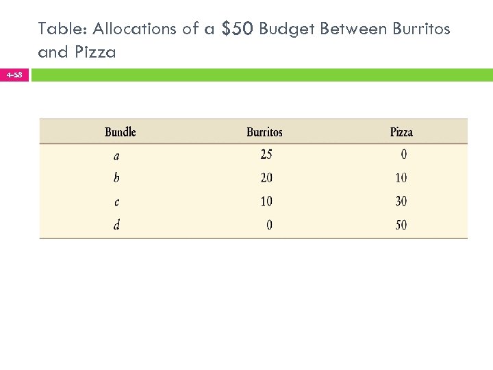Table: Allocations of a $50 Budget Between Burritos and Pizza 4 -58 