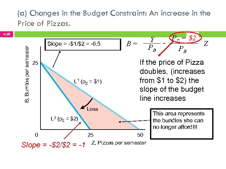 (a) Changes in the Budget Constraint: An increase in the Price of Pizzas. B,