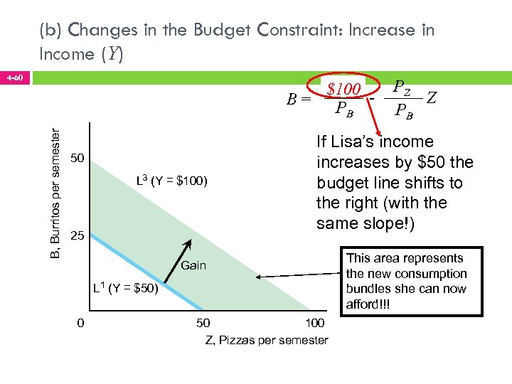 (b) Changes in the Budget Constraint: Increase in Income (Y) 4 -60 B, Burritos