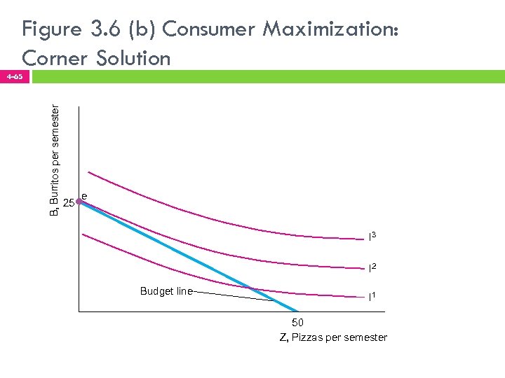 Figure 3. 6 (b) Consumer Maximization: Corner Solution B, Burritos per semester 4 -65