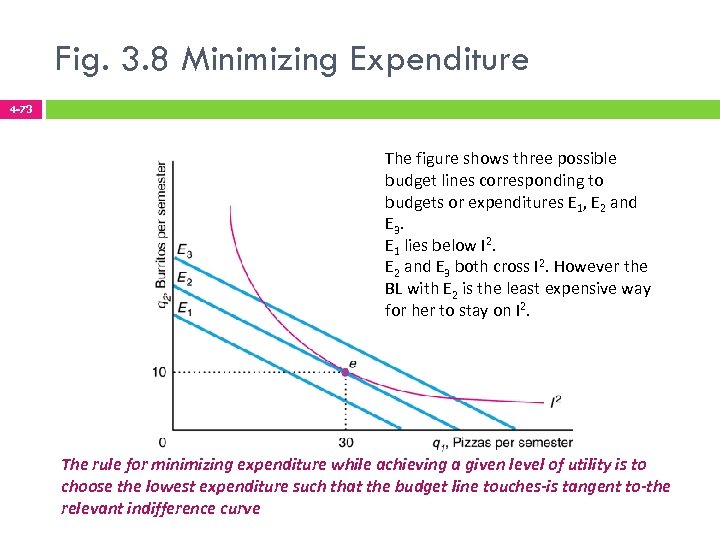 Fig. 3. 8 Minimizing Expenditure 4 -73 The figure shows three possible budget lines
