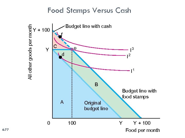 All other goods per month Food Stamps Versus Cash Budget line with cash Y
