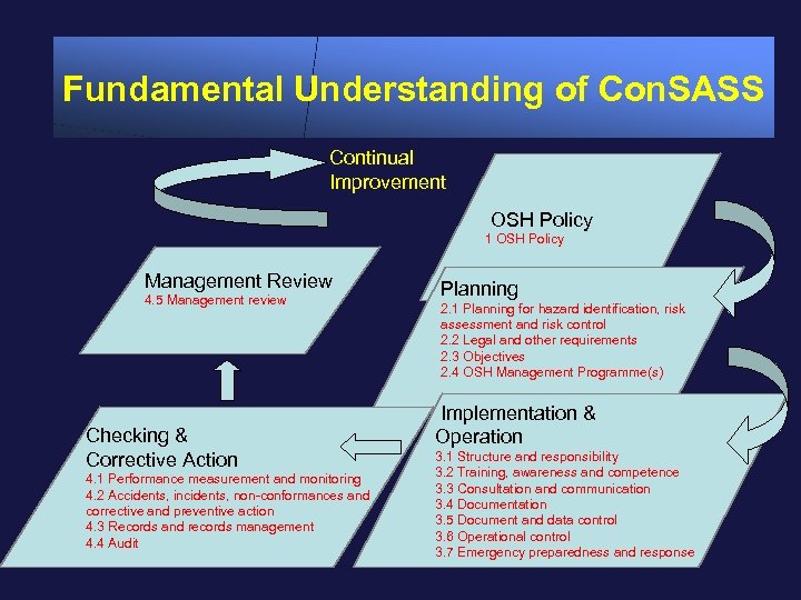 Fundamental Understanding of Con. SASS Continual Improvement OSH Policy 1 OSH Policy Management Review