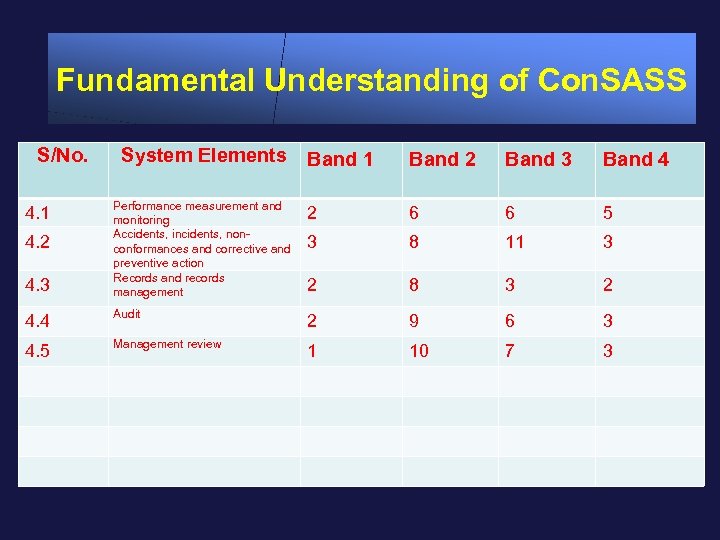 Fundamental Understanding of Con. SASS S/No. System Elements Band 1 Band 2 Band 3