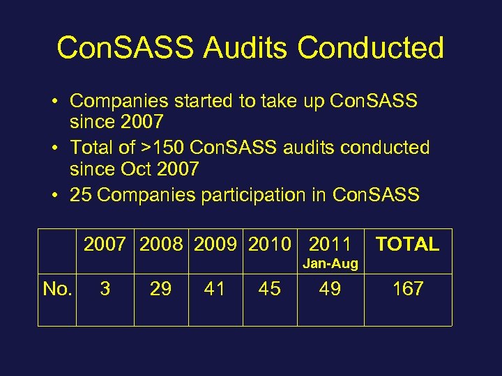Con. SASS Audits Conducted • Companies started to take up Con. SASS since 2007
