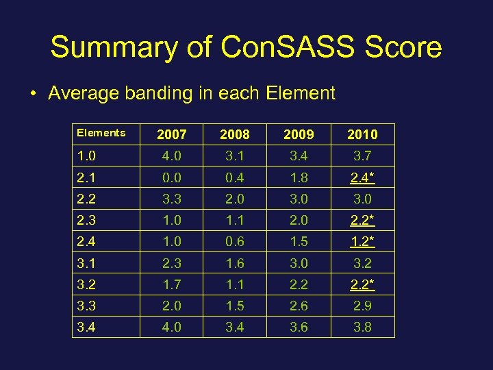 Summary of Con. SASS Score • Average banding in each Elements 2007 2008 2009