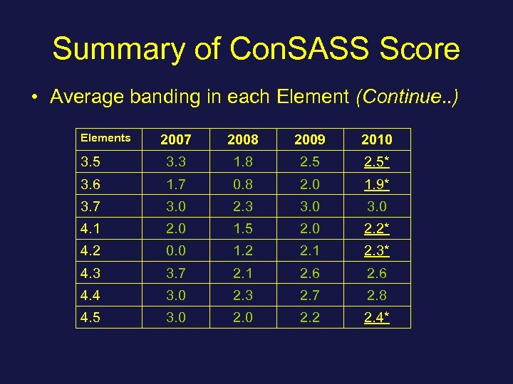 Summary of Con. SASS Score • Average banding in each Element (Continue. . )