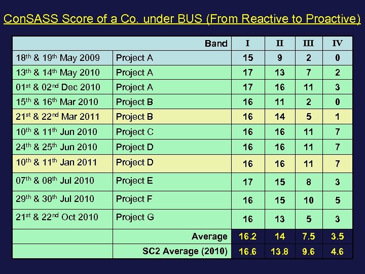 Con. SASS Score of a Co. under BUS (From Reactive to Proactive) Band I