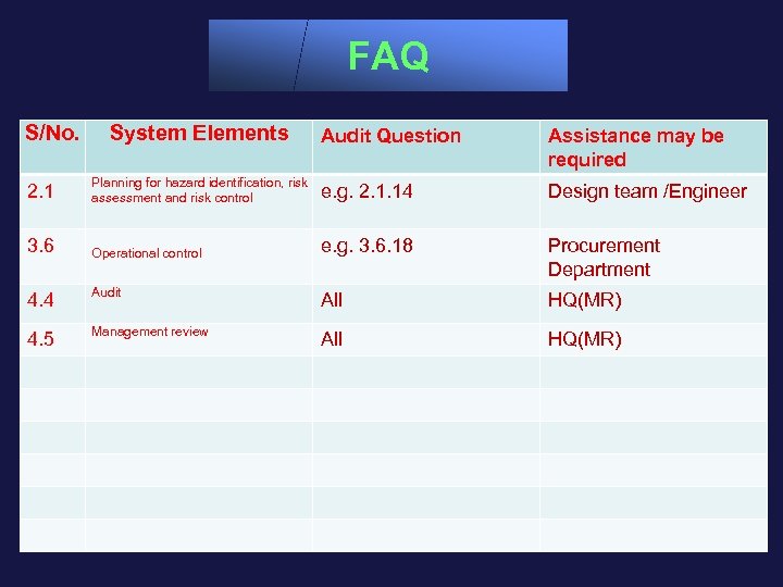 FAQ S/No. System Elements Audit Question Assistance may be required 2. 1 Planning for
