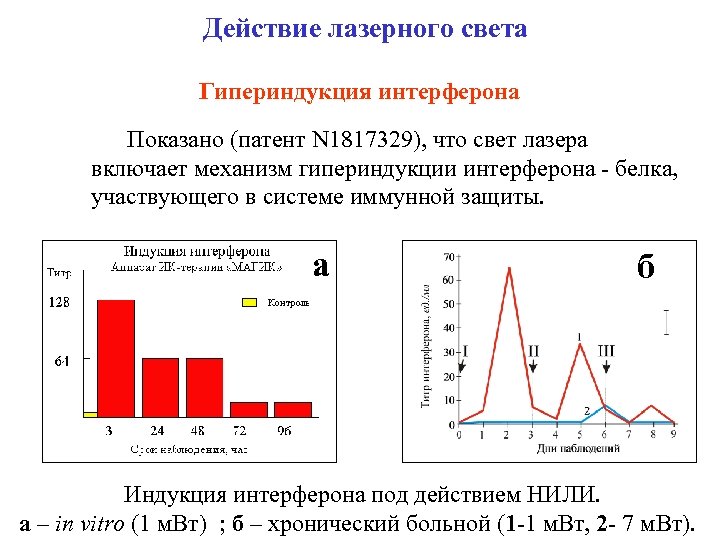 Действие лазерного света Гипериндукция интерферона Показано (патент N 1817329), что свет лазера включает механизм