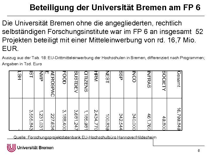 Beteiligung der Universität Bremen am FP 6 Die Universität Bremen ohne die angegliederten, rechtlich