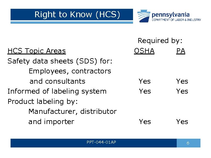 Right to Know (HCS) Required by: OSHA PA HCS Topic Areas Safety data sheets