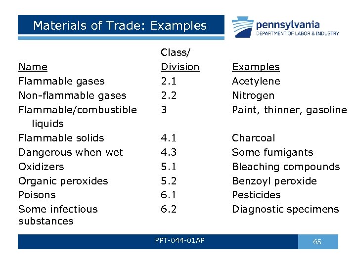 Materials of Trade: Examples Name Flammable gases Non-flammable gases Flammable/combustible liquids Flammable solids Dangerous