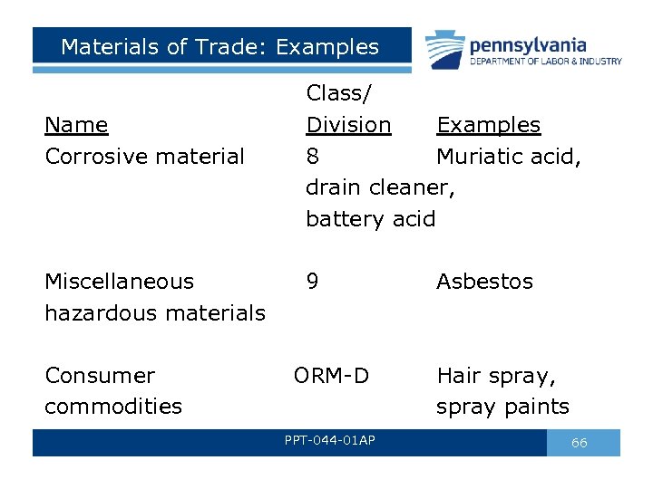 Materials of Trade: Examples Name Corrosive material Class/ Division Examples 8 Muriatic acid, drain