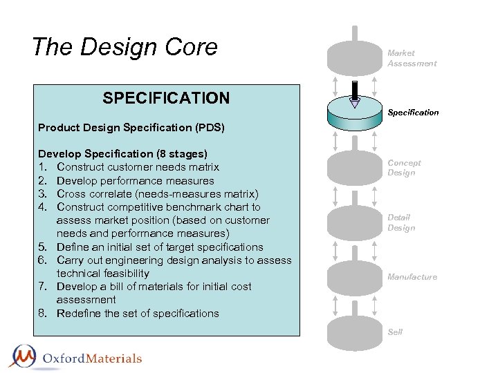 The Design Core Market Assessment SPECIFICATION Specification Product Design Specification (PDS) Develop Specification (8