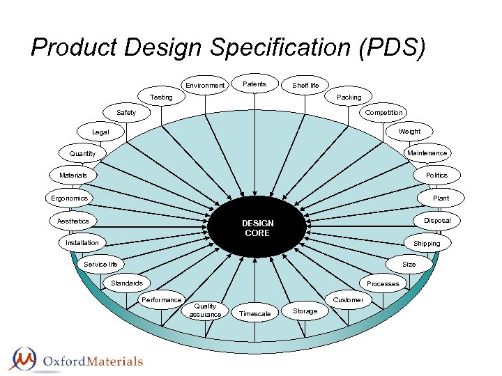 Design Manufacturing of Materials 2 nd 6