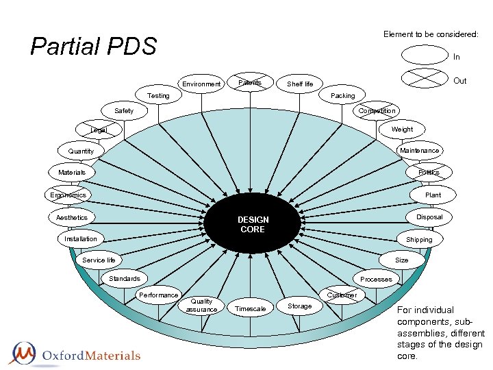 Element to be considered: Partial PDS In Environment Patents Out Shelf life Packing Testing