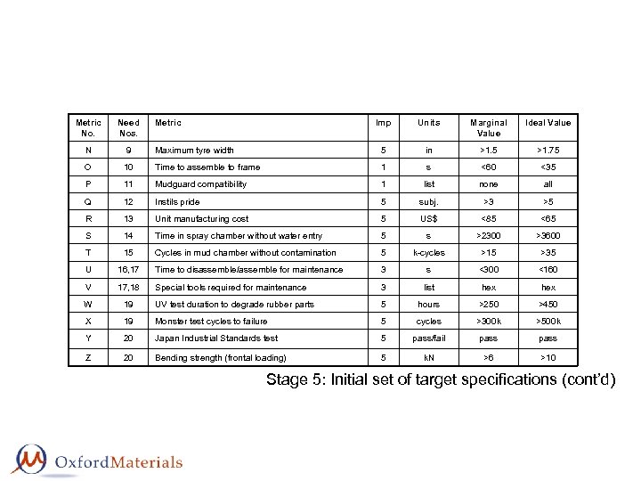 Metric No. Need Nos. N 9 O Metric Imp Units Marginal Value Ideal Value