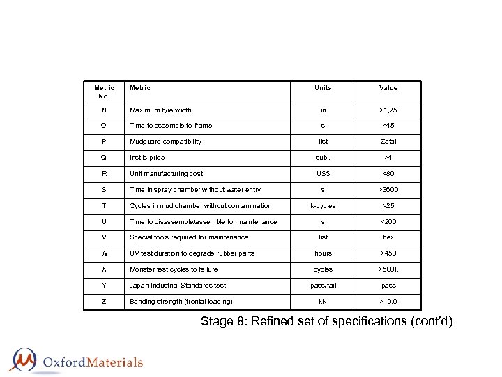 Metric No. Metric Units Value N Maximum tyre width in >1, 75 O Time